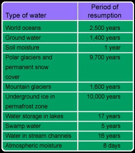 Water as a resource
