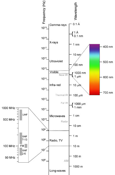 The electromagnetic spectrum.