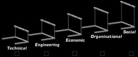 Hurdles to overcome to successfully harness a resource