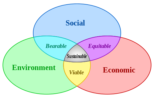 Sustainability
