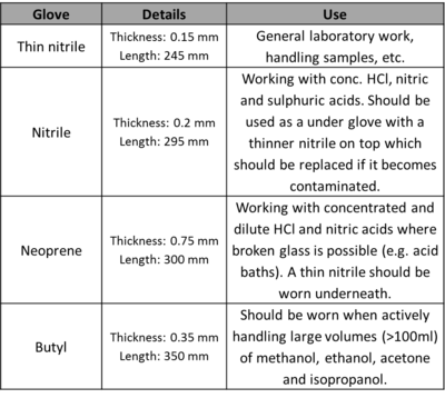 Types of gloves used in Cohen labs