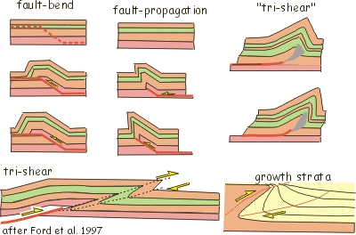 Folds