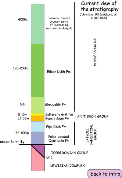 Current view of the stratigraphy