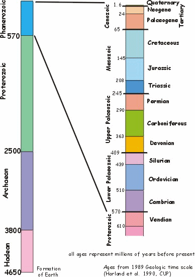 Geological time scale