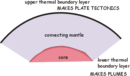 Mantle convection diagram