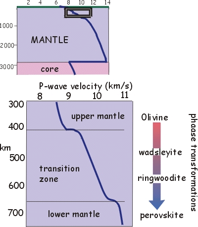 Transition zone