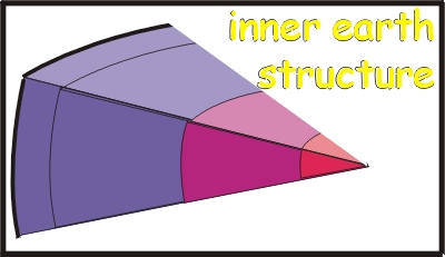 Inner earth structure