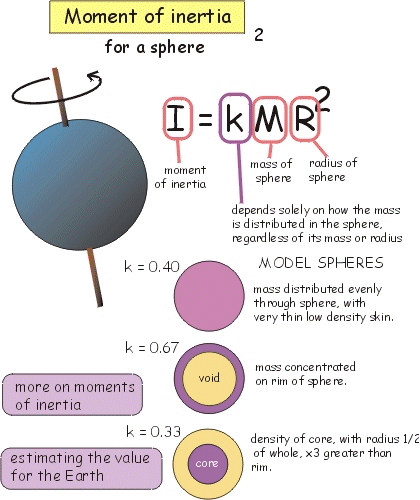 Moment of inertia 2 - for a sphere