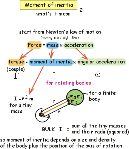 moment of inertia of earth about its axis of rotation is