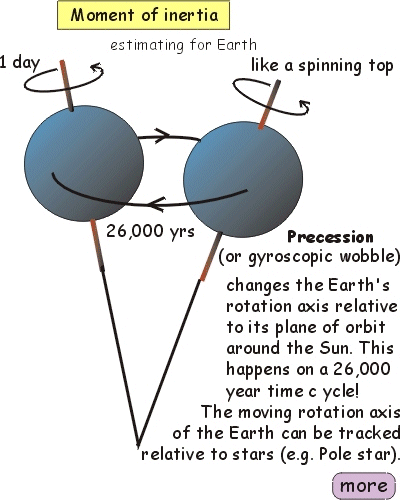 Moment of inertia  6 - estimating for Earth