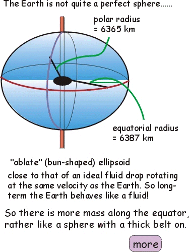 The earth is not quite a perfect sphere...