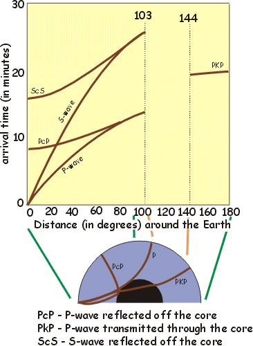 Travel time plot