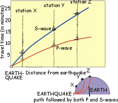 P-wave and S-wave paths through the earth