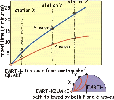 Travel time diagram