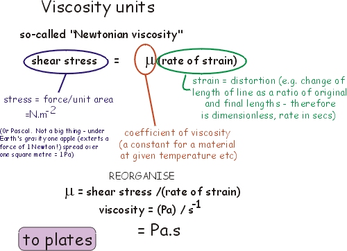 Viscosity units