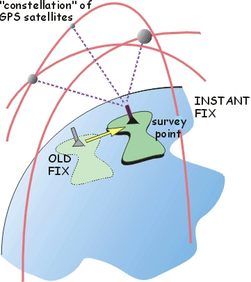 The GPS system