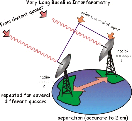 Very long baseline interferometry