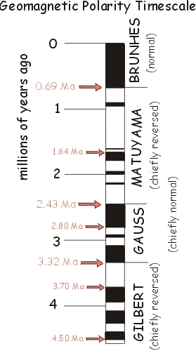 Geomagnetic polarity timescale