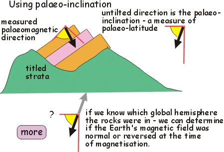 Using palaeo-inclination