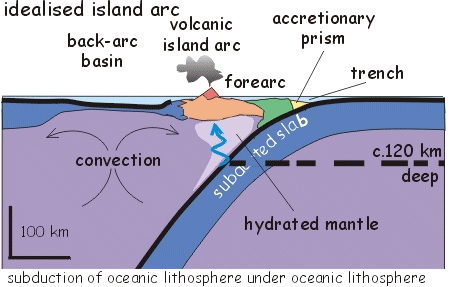 idealised island arc - subduction of oceanic lithosphere under oceanic lithosphere