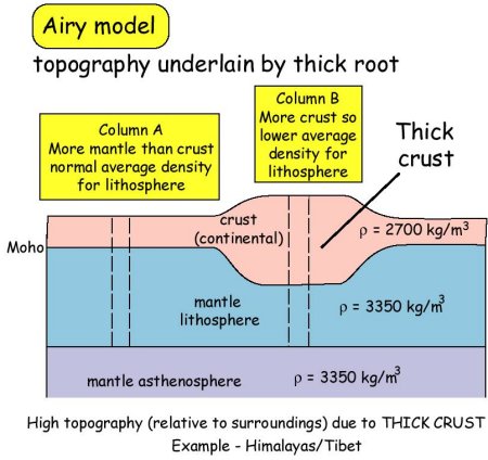 Airy model of isostasy