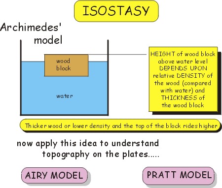 Isostasy