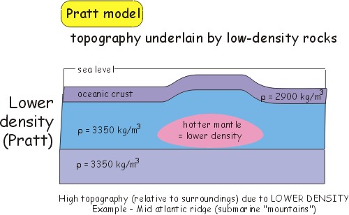 Pratt model of isostasy