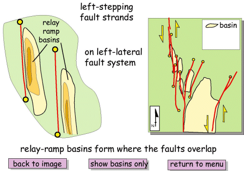 soft linking - strike slip faults