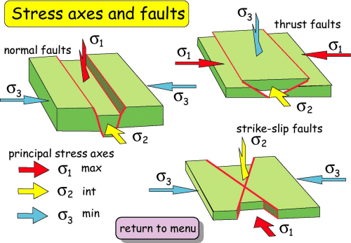 Stress axes and faults