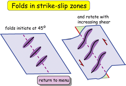 Folds in strike-slip zones 2