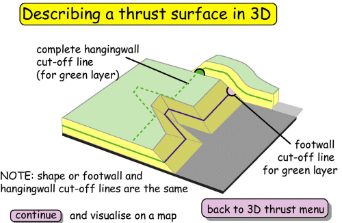 Describing a thrust surface in 3D 5