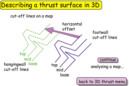 Describing a thrust surface in 3D 6