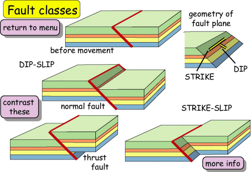 Fault classes