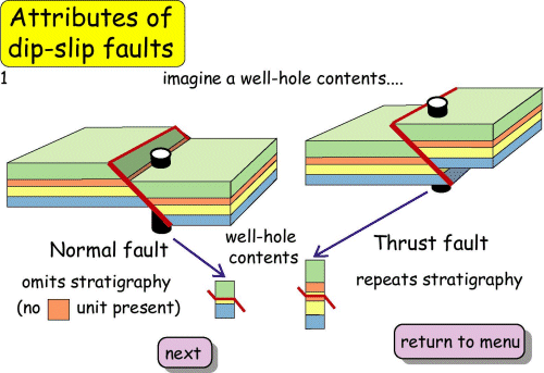 Attributes of dip-slip faults 1