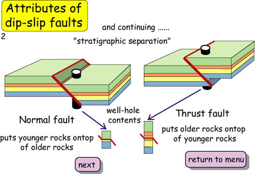 Attributes of dip-slip faults 2