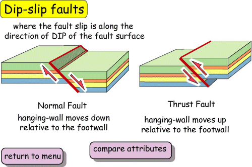 Dip slip faults