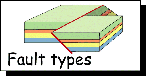 Fault types