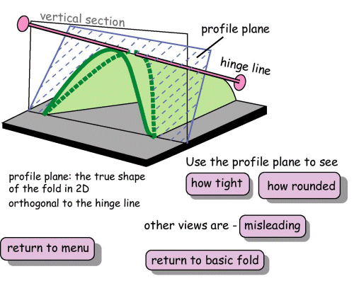 Describing folds - fold profile