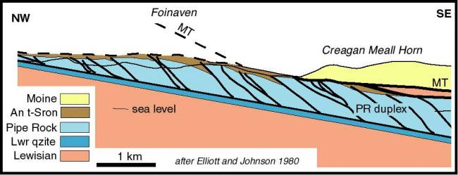 Foinaven cross-section