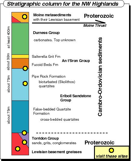 Stratigraphic column