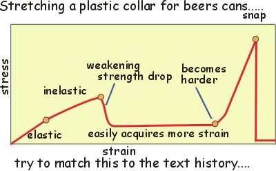 Stretching a plastic collar for beer cans