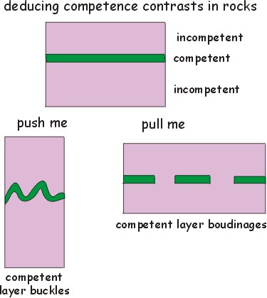 Deducing competence contrasts in rocks