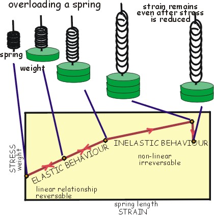 Overloading a spring