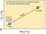 The two-point isochron method for Rb-Sr applied to sheared calcschists.