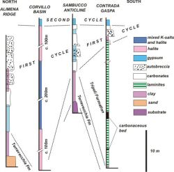 Stratigraphic logs for the Messinian, Sicily.