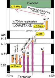 Rates of change in the Messinian, Sicily.