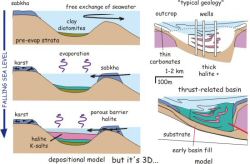 Messinian depositional model, Sicily.