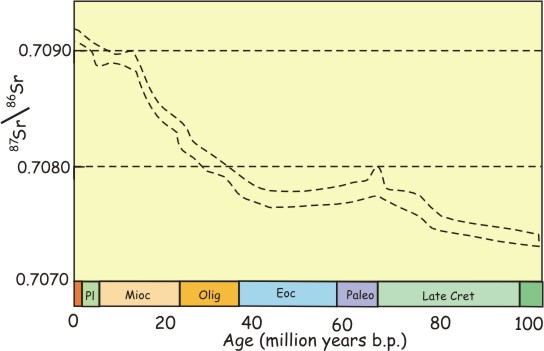 Strontium isotope curve, Tertiary.